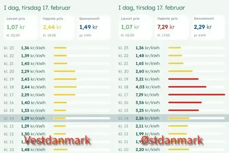 Når tekniske fejl giver Østdanmark 400 procent dyrere strøm